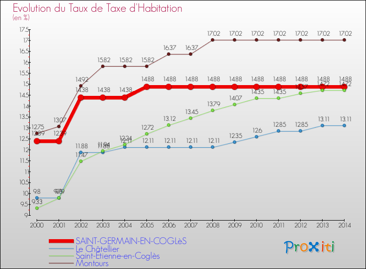 Evolution du taux de la taxe d'habitation pour SAINT-GERMAIN-EN-COGLèS et les communes proches de 2000 à 2014 Comparaison des taux de la taxe d'habitation pour SAINT-GERMAIN-EN-COGLèS et les communes voisines de 2000 à 2014
