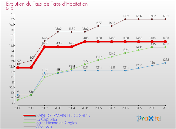 Evolution du taux de la taxe d'habitation pour SAINT-GERMAIN-EN-COGLèS et les communes proches Comparaison des taux de la taxe d'habitation pour SAINT-GERMAIN-EN-COGLèS et les communes voisines