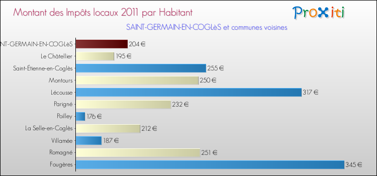 Montant des impôts locaux par Habitant pour SAINT-GERMAIN-EN-COGLèS et les communes proches Comparaison des impôts locaux par habitant pour SAINT-GERMAIN-EN-COGLèS et les communes voisines