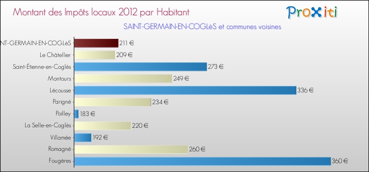 Montant des impôts locaux par Habitant pour SAINT-GERMAIN-EN-COGLèS et les communes proches Comparaison des impôts locaux par habitant pour SAINT-GERMAIN-EN-COGLèS et les communes voisines