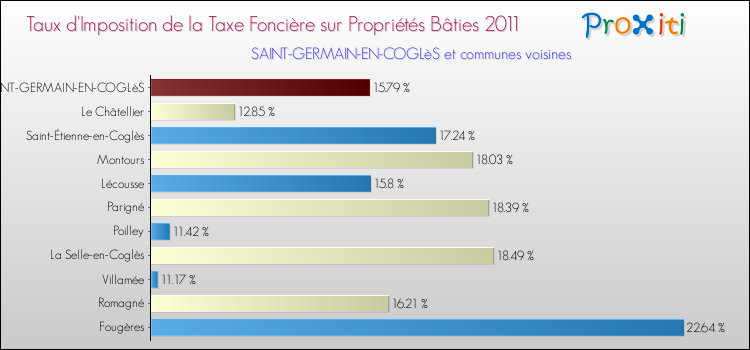 Taux d'imposition de la taxe foncière sur le bati 2011 pour SAINT-GERMAIN-EN-COGLèS et les communes proches Comparaison des taux d'imposition de la taxe foncière sur le bati 2011 pour SAINT-GERMAIN-EN-COGLèS et les communes voisines