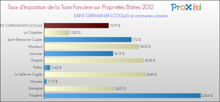 Taux d'imposition de la taxe foncière sur le bati 2012 pour SAINT-GERMAIN-EN-COGLèS et les communes proches Comparaison des taux d'imposition de la taxe foncière sur le bati 2012 pour SAINT-GERMAIN-EN-COGLèS et les communes voisines