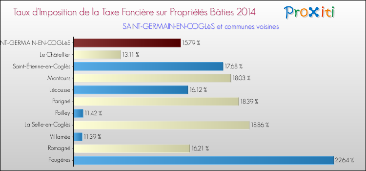Taux d'imposition de la taxe foncière sur le bati 2014 pour SAINT-GERMAIN-EN-COGLèS et les communes proches Comparaison des taux d'imposition de la taxe foncière sur le bati 2014 pour SAINT-GERMAIN-EN-COGLèS et les communes voisines