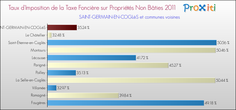 Taux d'imposition de la taxe foncière sur les immeubles et terrains non batis 2011 pour SAINT-GERMAIN-EN-COGLèS et les communes proches Comparaison des taux d'imposition de la taxe foncière sur les immeubles et terrains non batis 2011 pour SAINT-GERMAIN-EN-COGLèS et les communes voisines