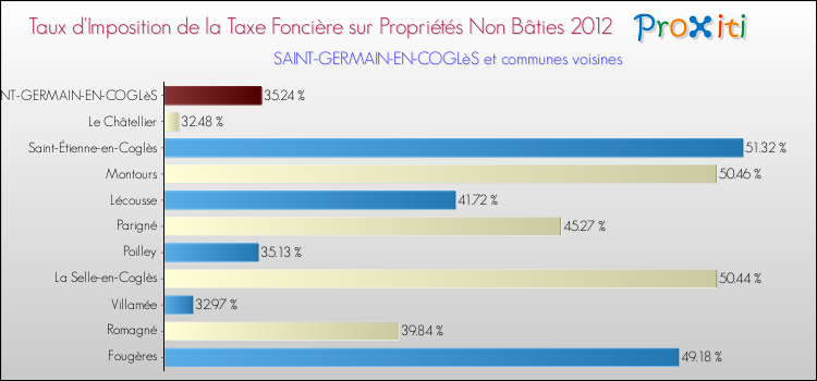 Taux d'imposition de la taxe foncière sur les immeubles et terrains non batis 2012 pour SAINT-GERMAIN-EN-COGLèS et les communes proches Comparaison des taux d'imposition de la taxe foncière sur les immeubles et terrains non batis 2012 pour SAINT-GERMAIN-EN-COGLèS et les communes voisines