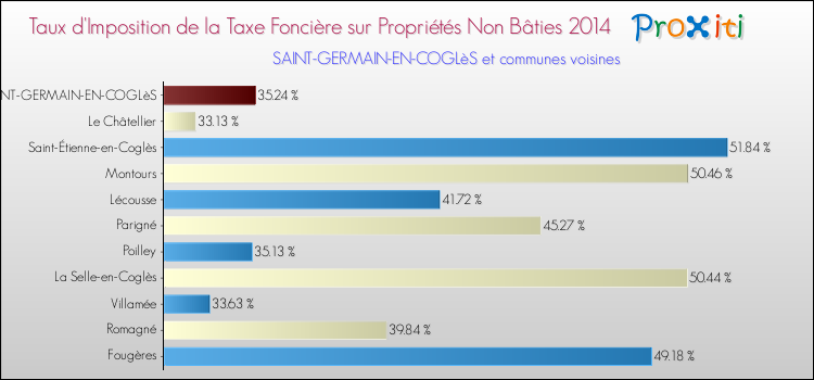 Taux d'imposition de la taxe foncière sur les immeubles et terrains non batis 2014 pour SAINT-GERMAIN-EN-COGLèS et les communes proches Comparaison des taux d'imposition de la taxe foncière sur les immeubles et terrains non batis 2014 pour SAINT-GERMAIN-EN-COGLèS et les communes voisines