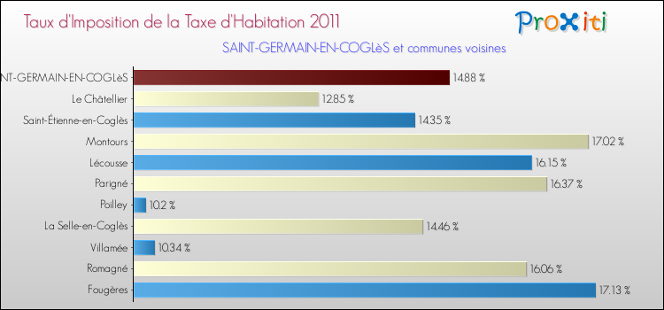 Taux d'imposition de la taxe d'habitation 2011 pour SAINT-GERMAIN-EN-COGLèS et les communes proches Comparaison des taux d'imposition de la taxe d'habitation 2011 pour SAINT-GERMAIN-EN-COGLèS et les communes voisines