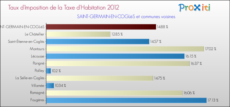 Taux d'imposition de la taxe d'habitation 2012 pour SAINT-GERMAIN-EN-COGLèS et les communes proches Comparaison des taux d'imposition de la taxe d'habitation 2012 pour SAINT-GERMAIN-EN-COGLèS et les communes voisines