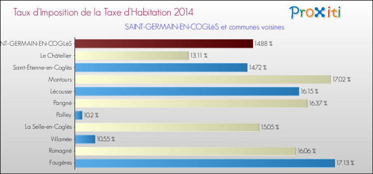 Taux d'imposition de la taxe d'habitation 2014 pour SAINT-GERMAIN-EN-COGLèS et les communes proches Comparaison des taux d'imposition de la taxe d'habitation 2014 pour SAINT-GERMAIN-EN-COGLèS et les communes voisines