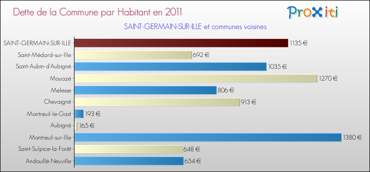 Dette par habitant de la commune en 2011 pour SAINT-GERMAIN-SUR-ILLE et les communes proches Comparaison de la dette par habitant de la commune en 2011 pour SAINT-GERMAIN-SUR-ILLE et les communes voisines
