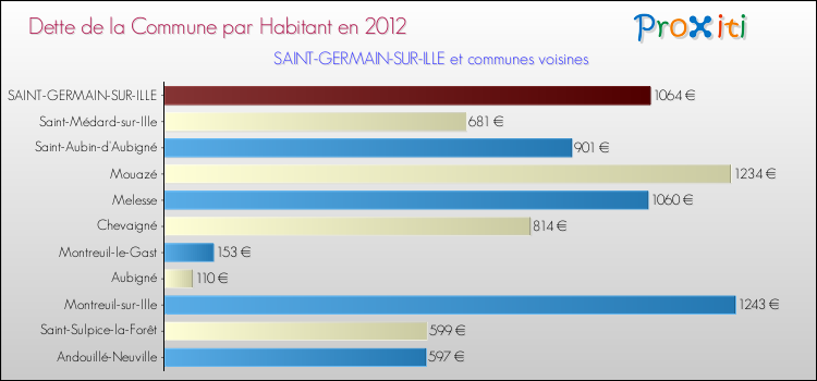 Dette par habitant de la commune en 2012 pour SAINT-GERMAIN-SUR-ILLE et les communes proches Comparaison de la dette par habitant de la commune en 2012 pour SAINT-GERMAIN-SUR-ILLE et les communes voisines