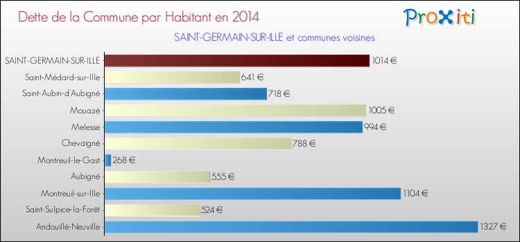 Dette par habitant de la commune en 2014 pour SAINT-GERMAIN-SUR-ILLE et les communes proches Comparaison de la dette par habitant de la commune en 2014 pour SAINT-GERMAIN-SUR-ILLE et les communes voisines