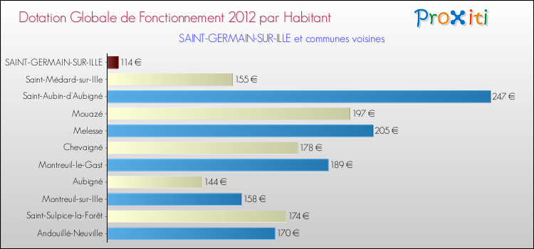 Montant des dotations globales de fonctionnement DGF par Habitant pour SAINT-GERMAIN-SUR-ILLE et les communes proches Comparaison des des dotations globales de fonctionnement DGF par habitant pour SAINT-GERMAIN-SUR-ILLE et les communes voisines