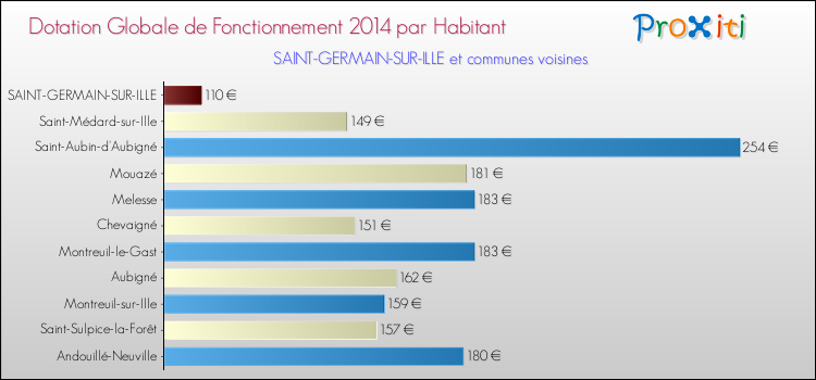 Montant des dotations globales de fonctionnement DGF par Habitant pour SAINT-GERMAIN-SUR-ILLE et les communes proches en 2014. Comparaison des des dotations globales de fonctionnement DGF par habitant pour SAINT-GERMAIN-SUR-ILLE et les communes voisines en 2014.