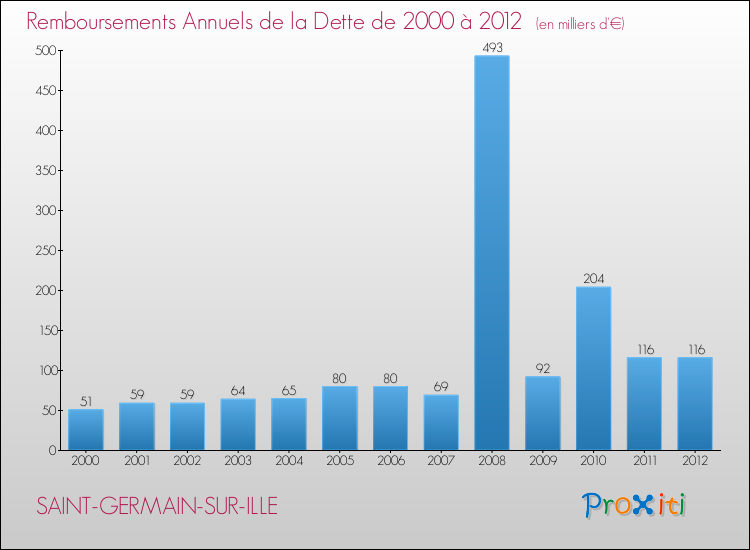 Evolution de l'annuité de la dette pour la commune de SAINT-GERMAIN-SUR-ILLE de 2000 à 2012 Annuités de la dette pour SAINT-GERMAIN-SUR-ILLE de 2000 à 2012