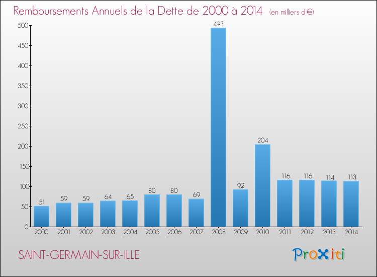 Evolution de l'annuité de la dette pour la commune de SAINT-GERMAIN-SUR-ILLE de 2000 à 2014 Annuités de la dette pour SAINT-GERMAIN-SUR-ILLE de 2000 à 2014