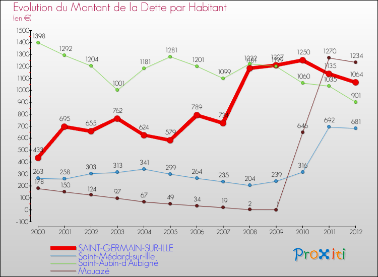 Evolution de la dette par habitant pour la commune de SAINT-GERMAIN-SUR-ILLE et les communes proches de 2000 à 2012 Comparaison de la dette par habitant pour SAINT-GERMAIN-SUR-ILLE et les communes voisines de 2000 à 2012