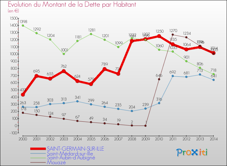 Evolution de la dette par habitant pour la commune de SAINT-GERMAIN-SUR-ILLE et les communes proches de 2000 à 2014 Comparaison de la dette par habitant pour SAINT-GERMAIN-SUR-ILLE et les communes voisines de 2000 à 2014
