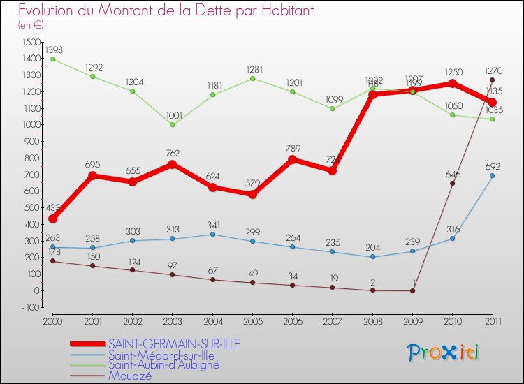 Evolution de la dette par habitant pour la commune de SAINT-GERMAIN-SUR-ILLE et les communes proches Comparaison de la dette par habitant pour SAINT-GERMAIN-SUR-ILLE et les communes voisines