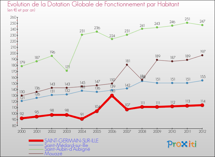 Evolution et montant de la dotation globale de fonctionnement par Habitant pour SAINT-GERMAIN-SUR-ILLE et les communes proches Comparaison des dotations globales de fonctionnement par habitant pour SAINT-GERMAIN-SUR-ILLE et les communes voisines