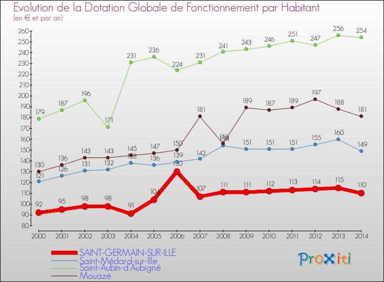 Evolution et montant de la dotation globale de fonctionnement par Habitant pour SAINT-GERMAIN-SUR-ILLE et les communes proches de 2000 à 2014. Comparaison des dotations globales de fonctionnement par habitant pour SAINT-GERMAIN-SUR-ILLE et les communes voisines de 2000 à 2014.