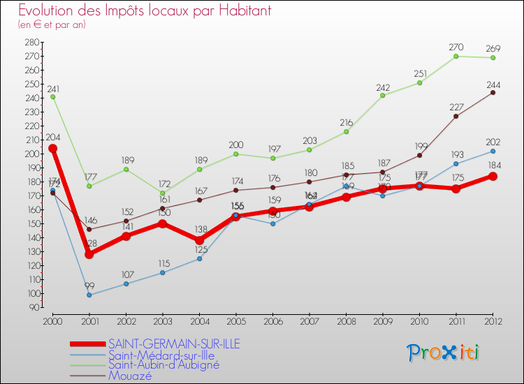 Evolution et montant des impôts locaux par Habitant pour SAINT-GERMAIN-SUR-ILLE et les communes proches Comparaison des impôts locaux par habitant pour SAINT-GERMAIN-SUR-ILLE et les communes voisines