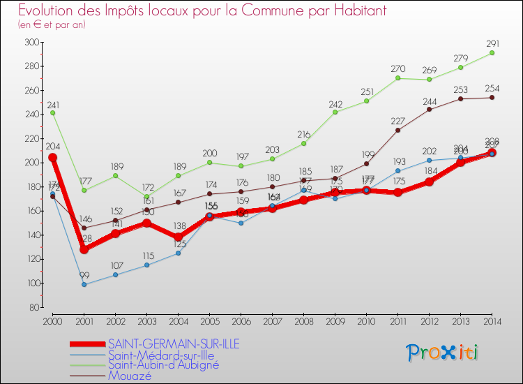 Evolution et montant des impôts locaux par Habitant pour SAINT-GERMAIN-SUR-ILLE et les communes proches de 2000 à 2014 Comparaison des impôts locaux par habitant pour SAINT-GERMAIN-SUR-ILLE et les communes voisines de 2000 à 2014