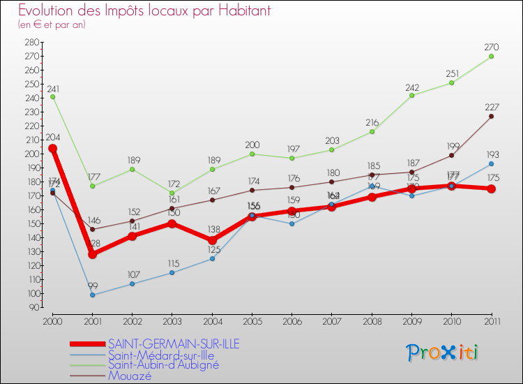 Evolution et montant des impôts locaux par Habitant pour SAINT-GERMAIN-SUR-ILLE et les communes proches Comparaison des impôts locaux par habitant pour SAINT-GERMAIN-SUR-ILLE et les communes voisines