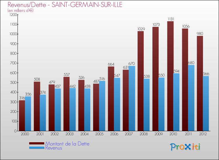 Evolution comparée de la dette et des revenus pour la commune de SAINT-GERMAIN-SUR-ILLE de 2000 à 2012 Comparaison de la dette et des revenus pour SAINT-GERMAIN-SUR-ILLE de 2000 à 2012