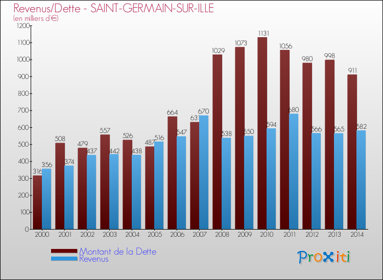 Evolution comparée de la dette et des revenus pour la commune de SAINT-GERMAIN-SUR-ILLE de 2000 à 2014 Comparaison de la dette et des revenus pour SAINT-GERMAIN-SUR-ILLE de 2000 à 2014