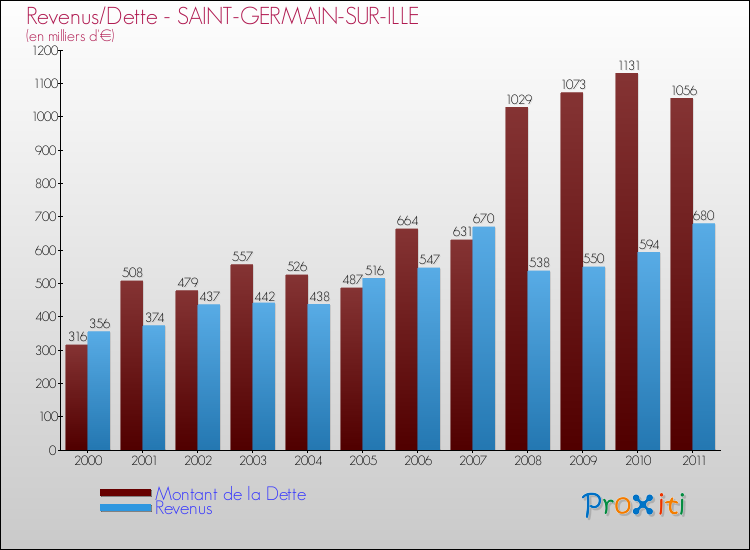 Evolution comparée de la dette et des revenus pour la commune de SAINT-GERMAIN-SUR-ILLE de 2000 à 2011 Comparaison de la dette et des revenus pour SAINT-GERMAIN-SUR-ILLE de 2000 à 2011