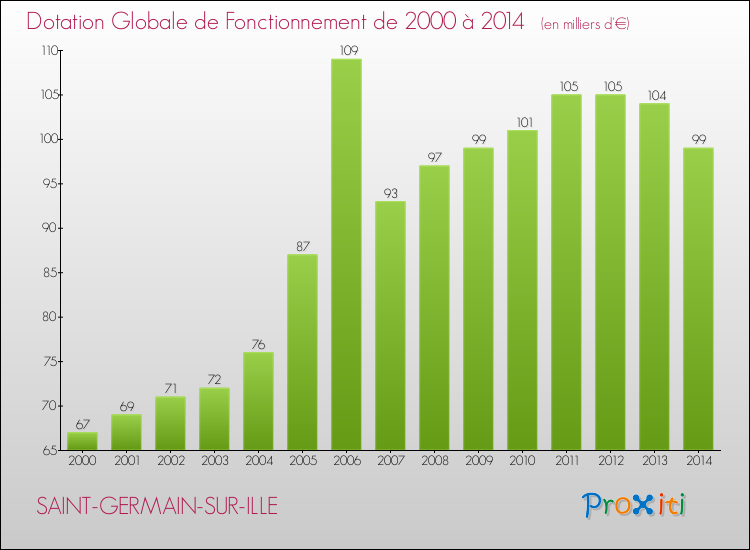 Evolution du montant de la Dotation Globale de Fonctionnement pour la commune de SAINT-GERMAIN-SUR-ILLE de 2000 à 2014 Evolution du montant de la Dotation Globale de Fonctionnement pour SAINT-GERMAIN-SUR-ILLE de 2000 à 2014