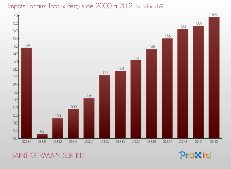 Evolution des Impôts Locaux pour la commune de SAINT-GERMAIN-SUR-ILLE de 2000 à 2012 Evolution des Impôts Locaux pour SAINT-GERMAIN-SUR-ILLE de 2000 à 2012