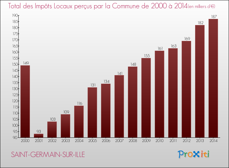 Evolution des Impôts Locaux pour la commune de SAINT-GERMAIN-SUR-ILLE de 2000 à 2014 Evolution des Impôts Locaux pour SAINT-GERMAIN-SUR-ILLE de 2000 à 2014