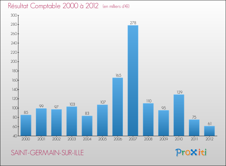 Evolution du résultat comptable pour la commune de SAINT-GERMAIN-SUR-ILLE de 2000 à 2012 Evolution du résultat comptable pour SAINT-GERMAIN-SUR-ILLE de 2000 à 2012