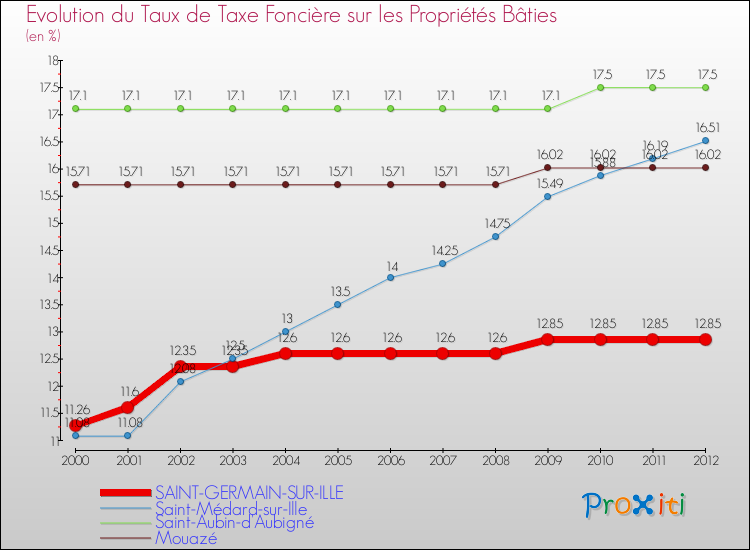 Evolution du taux de la taxe foncière sur le bati pour SAINT-GERMAIN-SUR-ILLE et les communes proches de 2000 à 2012 Comparaison des taux de taxe foncière sur le bati pour SAINT-GERMAIN-SUR-ILLE et les communes voisines de 2000 à 2012