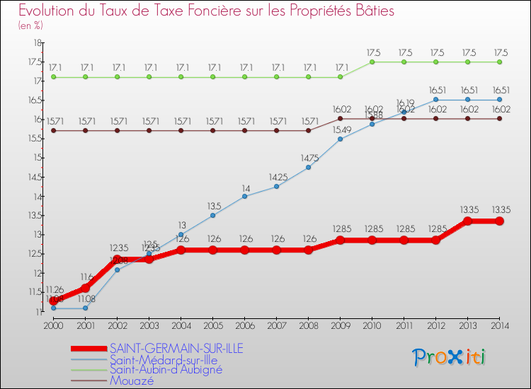 Evolution du taux de la taxe foncière sur le bati pour SAINT-GERMAIN-SUR-ILLE et les communes proches de 2000 à 2014 Comparaison des taux de taxe foncière sur le bati pour SAINT-GERMAIN-SUR-ILLE et les communes voisines de 2000 à 2014