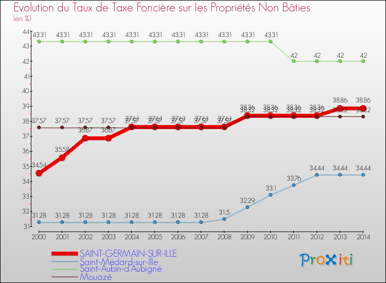 Evolution du taux de la taxe foncière sur les immeubles et terrains non batis pour SAINT-GERMAIN-SUR-ILLE et les communes proches de 2000 à 2014 Comparaison des taux de la taxe foncière sur les immeubles et terrains non batis pour SAINT-GERMAIN-SUR-ILLE et les communes voisines de 2000 à 2014
