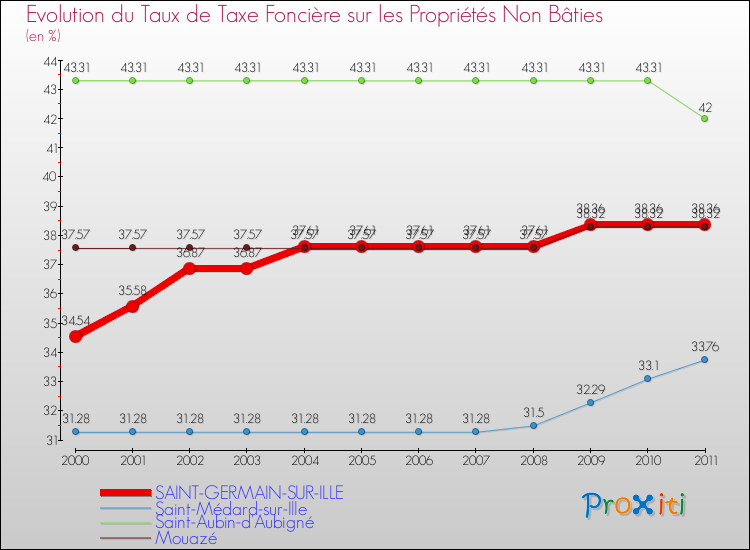 Evolution du taux de la taxe foncière sur les immeubles et terrains non batis pour SAINT-GERMAIN-SUR-ILLE et les communes proches Comparaison des taux de la taxe foncière sur les immeubles et terrains non batis pour SAINT-GERMAIN-SUR-ILLE et les communes voisines