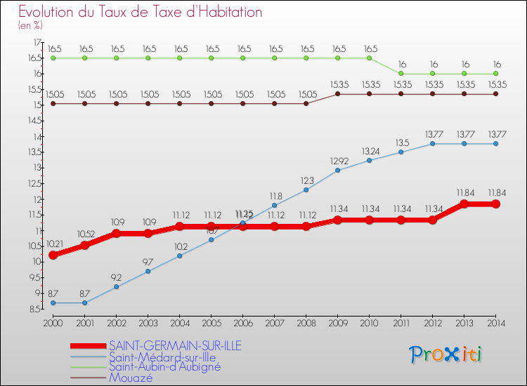Evolution du taux de la taxe d'habitation pour SAINT-GERMAIN-SUR-ILLE et les communes proches de 2000 à 2014 Comparaison des taux de la taxe d'habitation pour SAINT-GERMAIN-SUR-ILLE et les communes voisines de 2000 à 2014