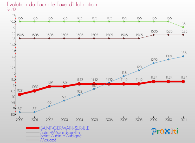Evolution du taux de la taxe d'habitation pour SAINT-GERMAIN-SUR-ILLE et les communes proches Comparaison des taux de la taxe d'habitation pour SAINT-GERMAIN-SUR-ILLE et les communes voisines