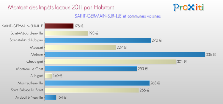 Montant des impôts locaux par Habitant pour SAINT-GERMAIN-SUR-ILLE et les communes proches Comparaison des impôts locaux par habitant pour SAINT-GERMAIN-SUR-ILLE et les communes voisines
