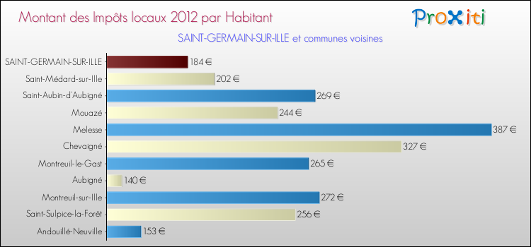 Montant des impôts locaux par Habitant pour SAINT-GERMAIN-SUR-ILLE et les communes proches Comparaison des impôts locaux par habitant pour SAINT-GERMAIN-SUR-ILLE et les communes voisines