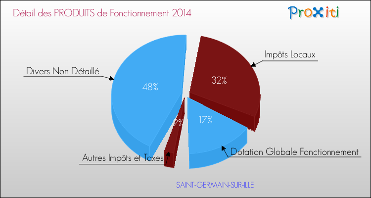 Décomposition du Budget de Fonctionnement 2014 de la commune de SAINT-GERMAIN-SUR-ILLE Budget de Fonctionnement 2014 pour la commune de SAINT-GERMAIN-SUR-ILLE