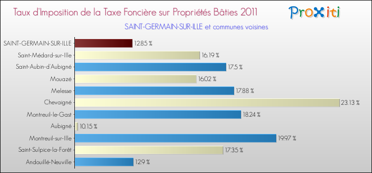 Taux d'imposition de la taxe foncière sur le bati 2011 pour SAINT-GERMAIN-SUR-ILLE et les communes proches Comparaison des taux d'imposition de la taxe foncière sur le bati 2011 pour SAINT-GERMAIN-SUR-ILLE et les communes voisines