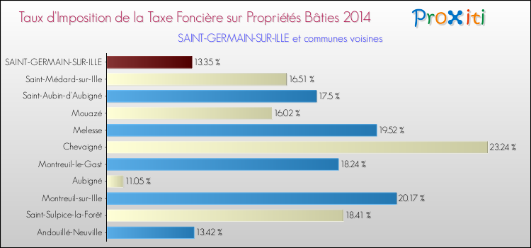 Taux d'imposition de la taxe foncière sur le bati 2014 pour SAINT-GERMAIN-SUR-ILLE et les communes proches Comparaison des taux d'imposition de la taxe foncière sur le bati 2014 pour SAINT-GERMAIN-SUR-ILLE et les communes voisines