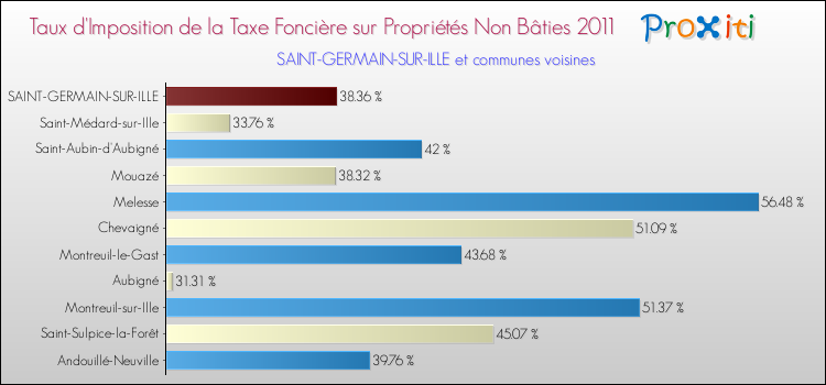 Taux d'imposition de la taxe foncière sur les immeubles et terrains non batis 2011 pour SAINT-GERMAIN-SUR-ILLE et les communes proches Comparaison des taux d'imposition de la taxe foncière sur les immeubles et terrains non batis 2011 pour SAINT-GERMAIN-SUR-ILLE et les communes voisines