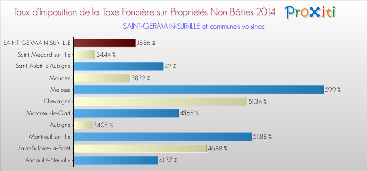 Taux d'imposition de la taxe foncière sur les immeubles et terrains non batis 2014 pour SAINT-GERMAIN-SUR-ILLE et les communes proches Comparaison des taux d'imposition de la taxe foncière sur les immeubles et terrains non batis 2014 pour SAINT-GERMAIN-SUR-ILLE et les communes voisines