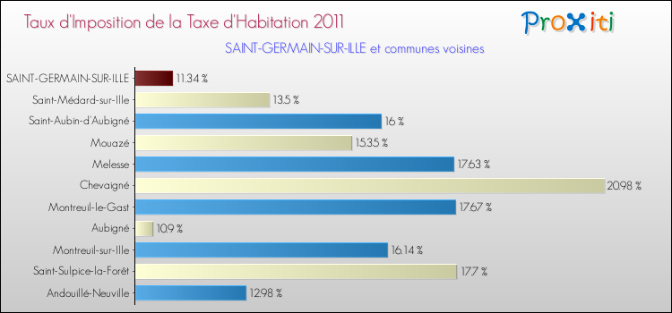 Taux d'imposition de la taxe d'habitation 2011 pour SAINT-GERMAIN-SUR-ILLE et les communes proches Comparaison des taux d'imposition de la taxe d'habitation 2011 pour SAINT-GERMAIN-SUR-ILLE et les communes voisines