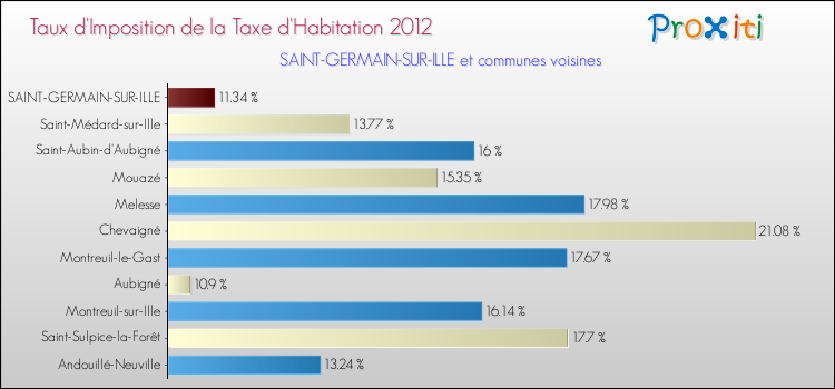 Taux d'imposition de la taxe d'habitation 2012 pour SAINT-GERMAIN-SUR-ILLE et les communes proches Comparaison des taux d'imposition de la taxe d'habitation 2012 pour SAINT-GERMAIN-SUR-ILLE et les communes voisines